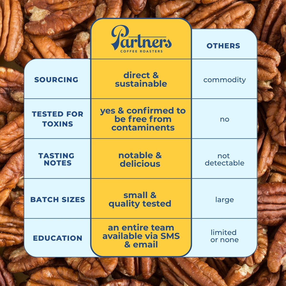 comparison chart showing Partners Coffee outperforming others in sourcing, toxin testing, flavor, batch size, education