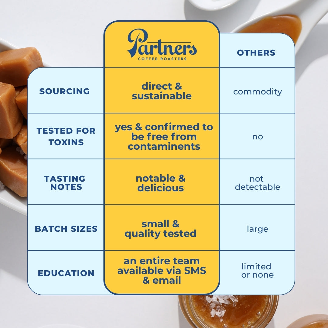 Comparison chart showing Partners Coffee outperforming others in sourcing, toxin testing, flavor, batch size, customer support