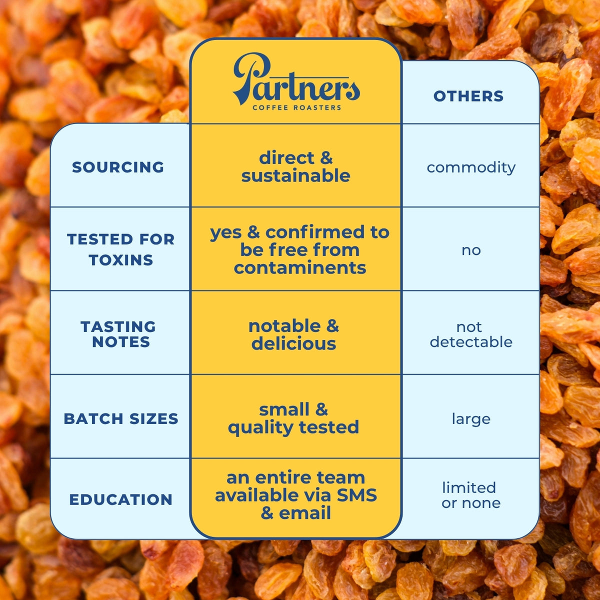 Comparison chart showing Partners Coffee offers direct sourcing, toxin-tested beans, notable taste, small batches, education