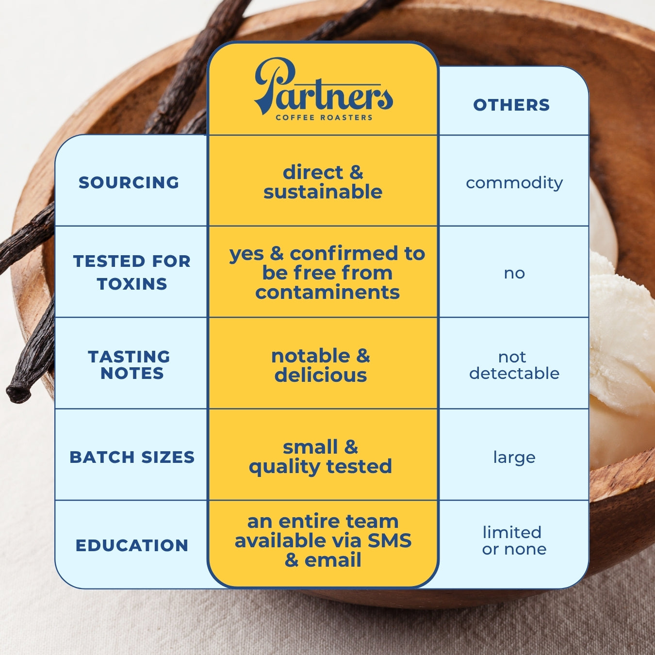 Comparison chart showing Partners outperforms others in sourcing, toxin testing, flavor, small-batch quality and education