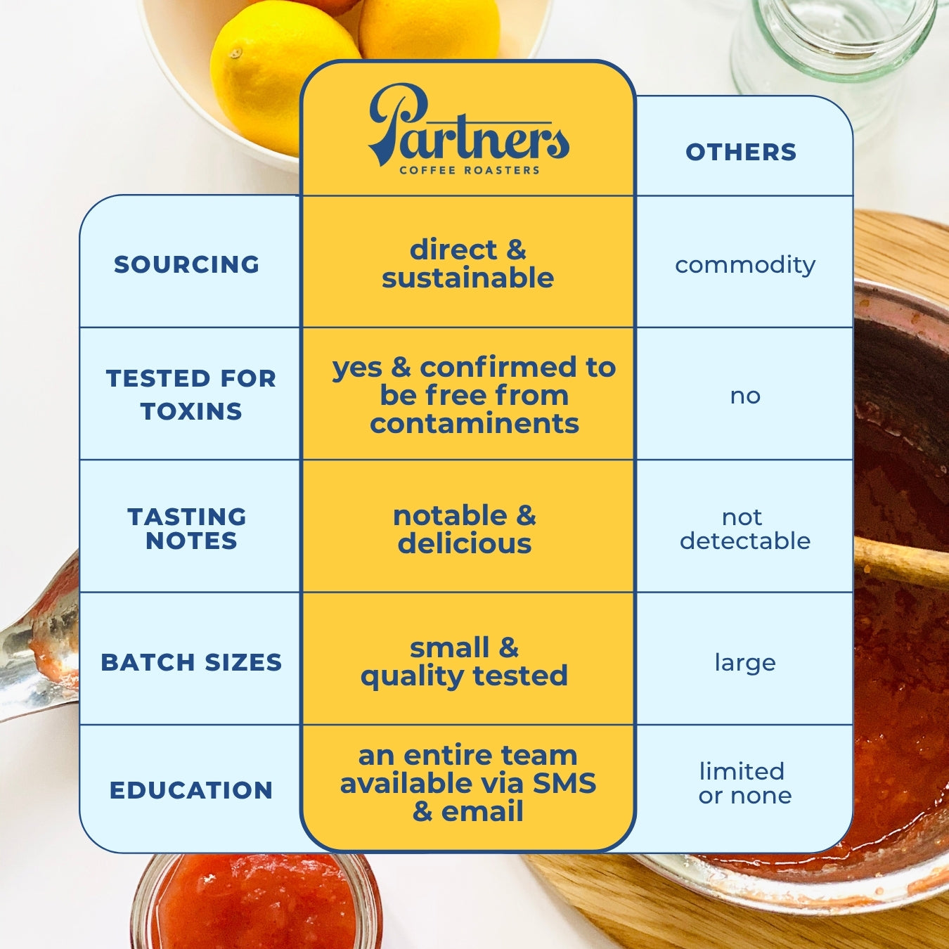 Comparison chart showing Partners vs others: Partners direct sourcing, toxin testing, flavors, small batches, education