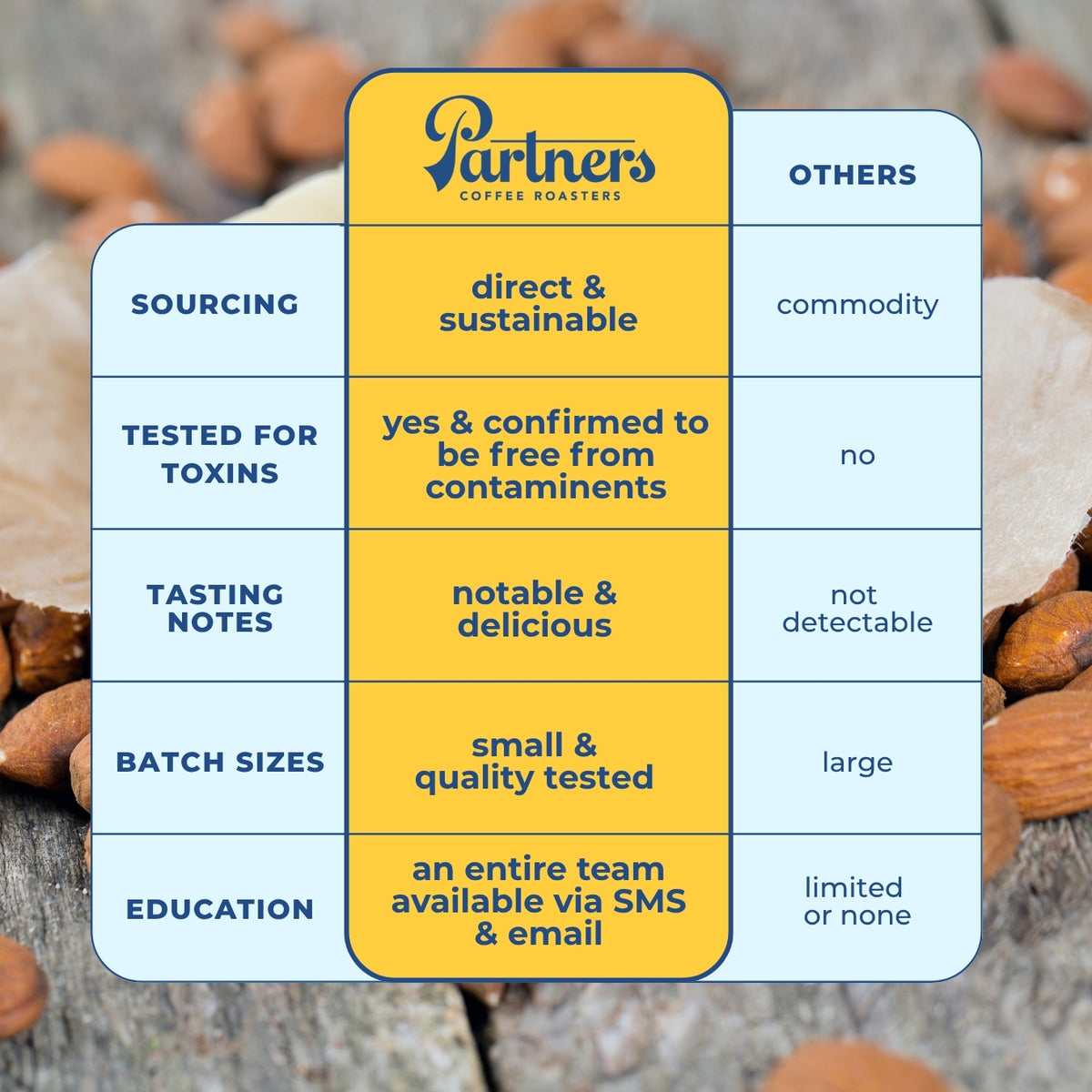 Comparison chart showing Partners Coffee: direct sustainable sourcing, toxin-tested, notable flavor, small batches, education